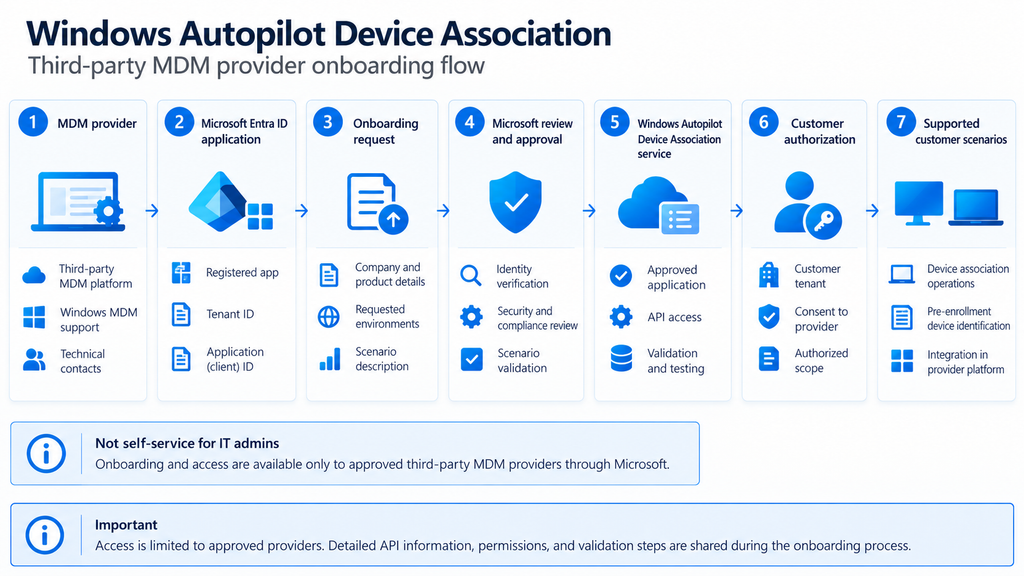 Diagramma del processo di integrazione di un provider MDM con Windows Autopilot Device Association: registrazione dell’app Entra ID, richiesta, approvazione Microsoft, accesso al servizio, autorizzazione del tenant cliente e scenari supportati
